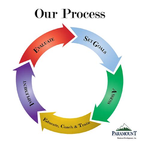 OUR PROCESS 